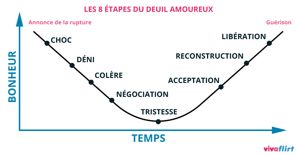 Les 8 étapes du deuil amoureux : Choc, déni, colère, négociation, tristesse, acceptation, reconstruction, libération.